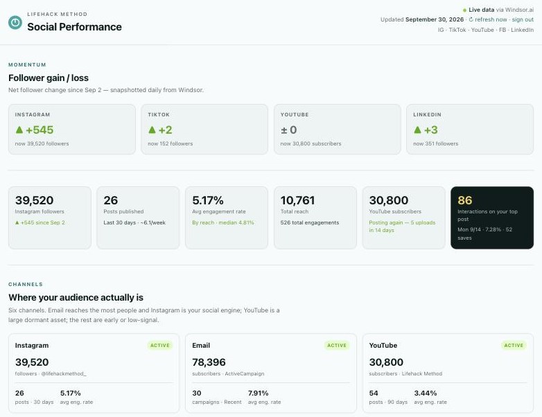 Our social performance dashboard